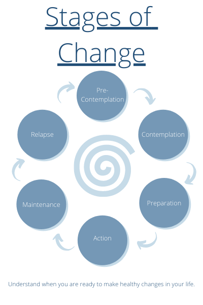 stages of change