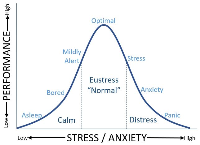 eustress, yerkes-dodson law, bell-curve, stress, performance